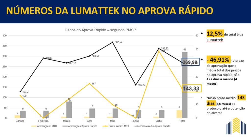 Aprovações chart